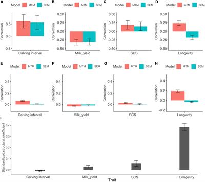 Genetic correlations and causal effects of fighting ability on fitness traits in cattle reveal antagonistic trade-offs